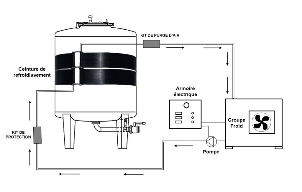 Exemple d'installation de ceintures de refroidissement sur cuve avec groupe froid